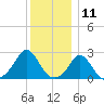 New Shoreham tide chart for Monday, December 11, 2023