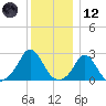 New Shoreham tide chart for Tuesday, December 12, 2023
