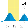New Shoreham tide chart for Thursday, December 14, 2023