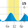 New Shoreham tide chart for Friday, December 15, 2023