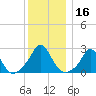 New Shoreham tide chart for Saturday, December 16, 2023