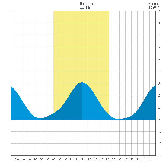 New Shoreham tide chart for Monday, December 18, 2023