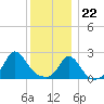 New Shoreham tide chart for Friday, December 22, 2023
