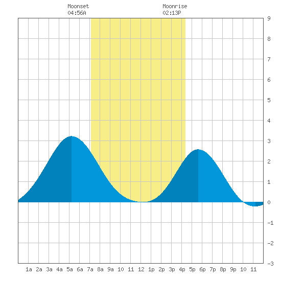 New Shoreham tide chart for Sunday, December 24, 2023