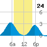 New Shoreham tide chart for Sunday, December 24, 2023