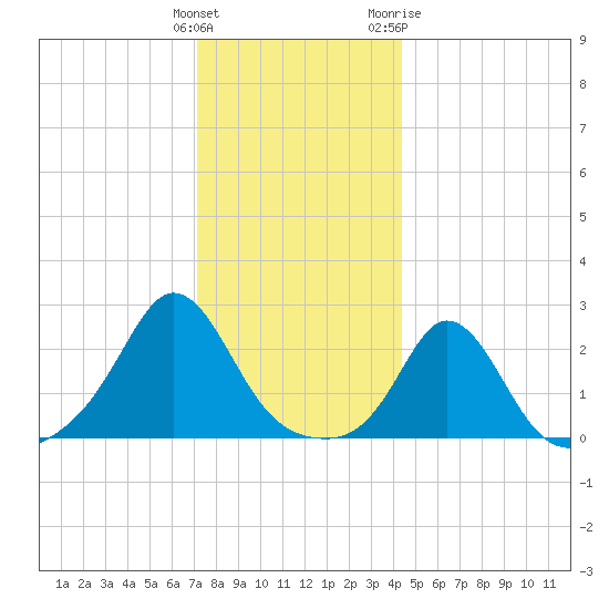 New Shoreham tide chart for Monday, December 25, 2023