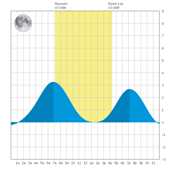 New Shoreham tide chart for Tuesday, December 26, 2023