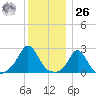 New Shoreham tide chart for Tuesday, December 26, 2023