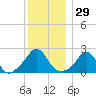 New Shoreham tide chart for Friday, December 29, 2023