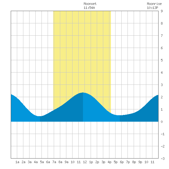 New Shoreham tide chart for Sunday, December 3, 2023