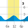 New Shoreham tide chart for Sunday, December 3, 2023