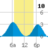New Shoreham tide chart for Wednesday, January 10, 2024