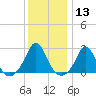 New Shoreham tide chart for Saturday, January 13, 2024