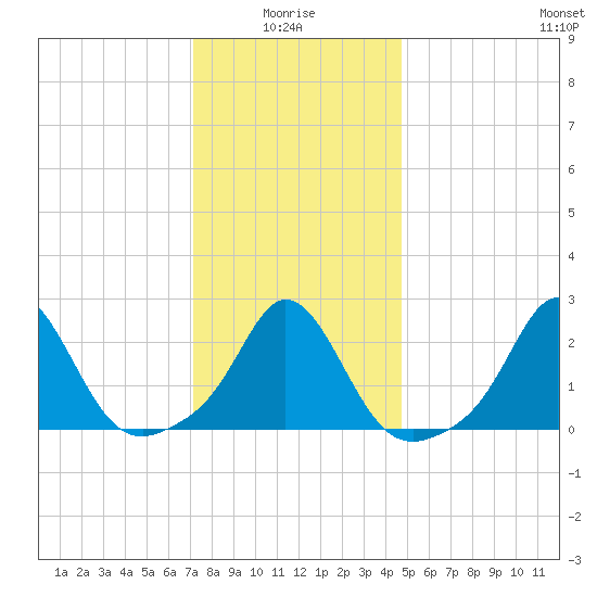 New Shoreham tide chart for Tuesday, January 16, 2024