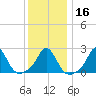 New Shoreham tide chart for Tuesday, January 16, 2024