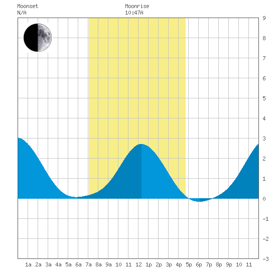 New Shoreham tide chart for Wednesday, January 17, 2024