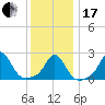 New Shoreham tide chart for Wednesday, January 17, 2024