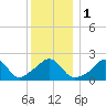 New Shoreham tide chart for Monday, January 1, 2024