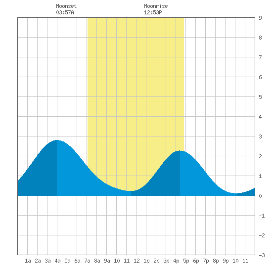 New Shoreham tide chart for Sunday, January 21, 2024