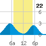 New Shoreham tide chart for Monday, January 22, 2024