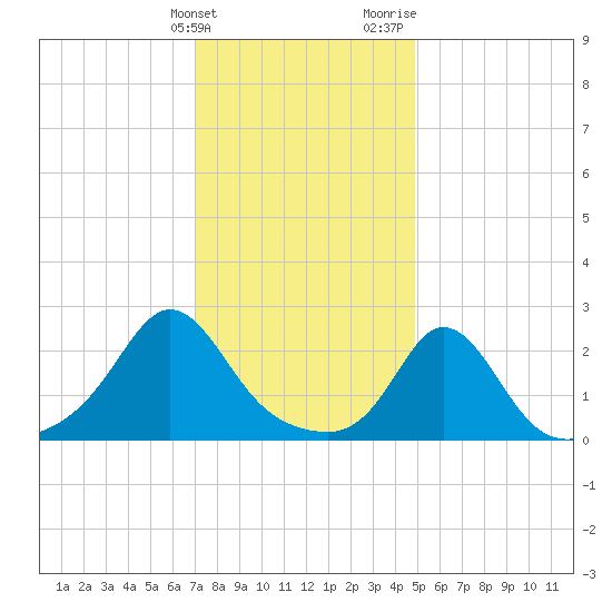 New Shoreham tide chart for Tuesday, January 23, 2024