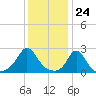 New Shoreham tide chart for Wednesday, January 24, 2024