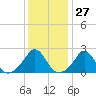 New Shoreham tide chart for Saturday, January 27, 2024