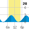 New Shoreham tide chart for Sunday, January 28, 2024