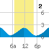 New Shoreham tide chart for Tuesday, January 2, 2024