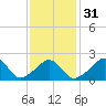 New Shoreham tide chart for Wednesday, January 31, 2024