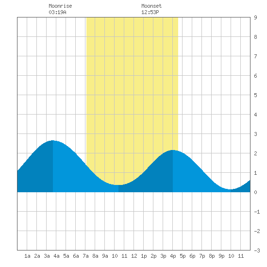 New Shoreham tide chart for Sunday, January 7, 2024