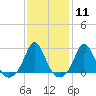 New Shoreham tide chart for Sunday, February 11, 2024