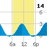 New Shoreham tide chart for Wednesday, February 14, 2024