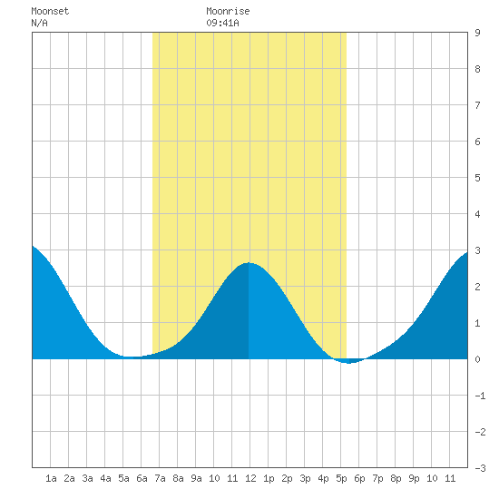 New Shoreham tide chart for Thursday, February 15, 2024