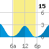 New Shoreham tide chart for Thursday, February 15, 2024