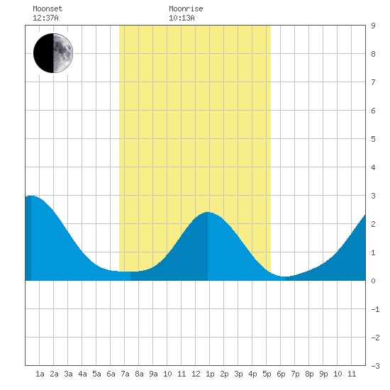 New Shoreham tide chart for Friday, February 16, 2024