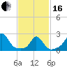 New Shoreham tide chart for Friday, February 16, 2024