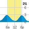 New Shoreham tide chart for Wednesday, February 21, 2024
