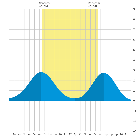 New Shoreham tide chart for Thursday, February 22, 2024