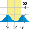 New Shoreham tide chart for Thursday, February 22, 2024