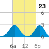 New Shoreham tide chart for Friday, February 23, 2024