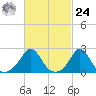 New Shoreham tide chart for Saturday, February 24, 2024