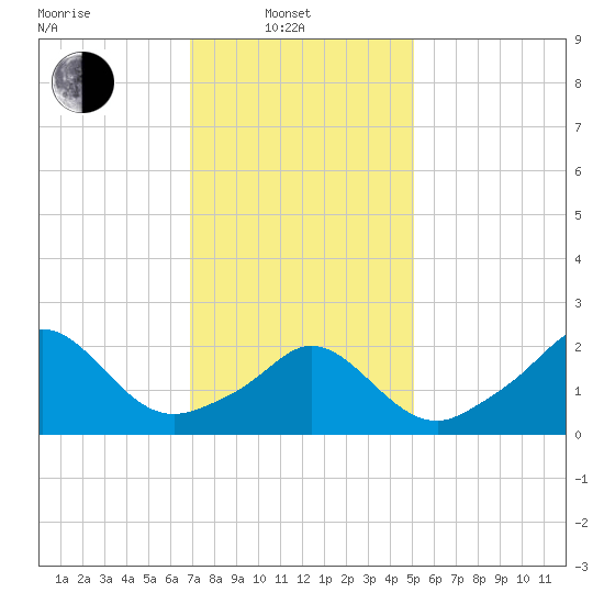 New Shoreham tide chart for Friday, February 2, 2024
