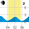 New Shoreham tide chart for Friday, February 2, 2024