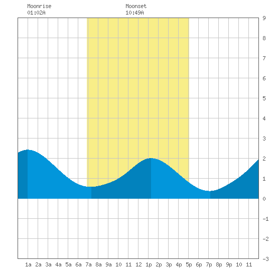New Shoreham tide chart for Saturday, February 3, 2024