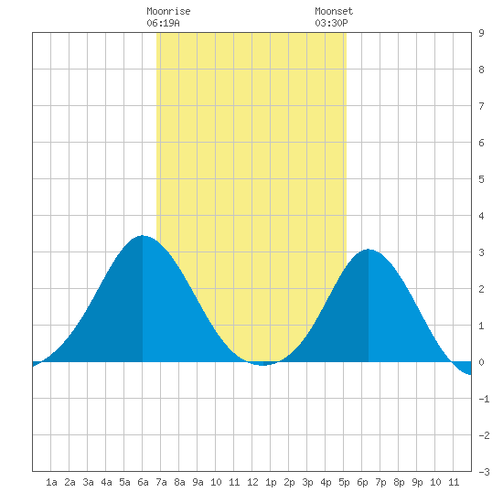 New Shoreham tide chart for Thursday, February 8, 2024