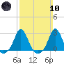 New Shoreham tide chart for Sunday, March 10, 2024