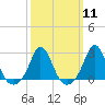 New Shoreham tide chart for Monday, March 11, 2024