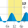 New Shoreham tide chart for Tuesday, March 12, 2024