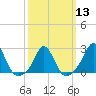 New Shoreham tide chart for Wednesday, March 13, 2024